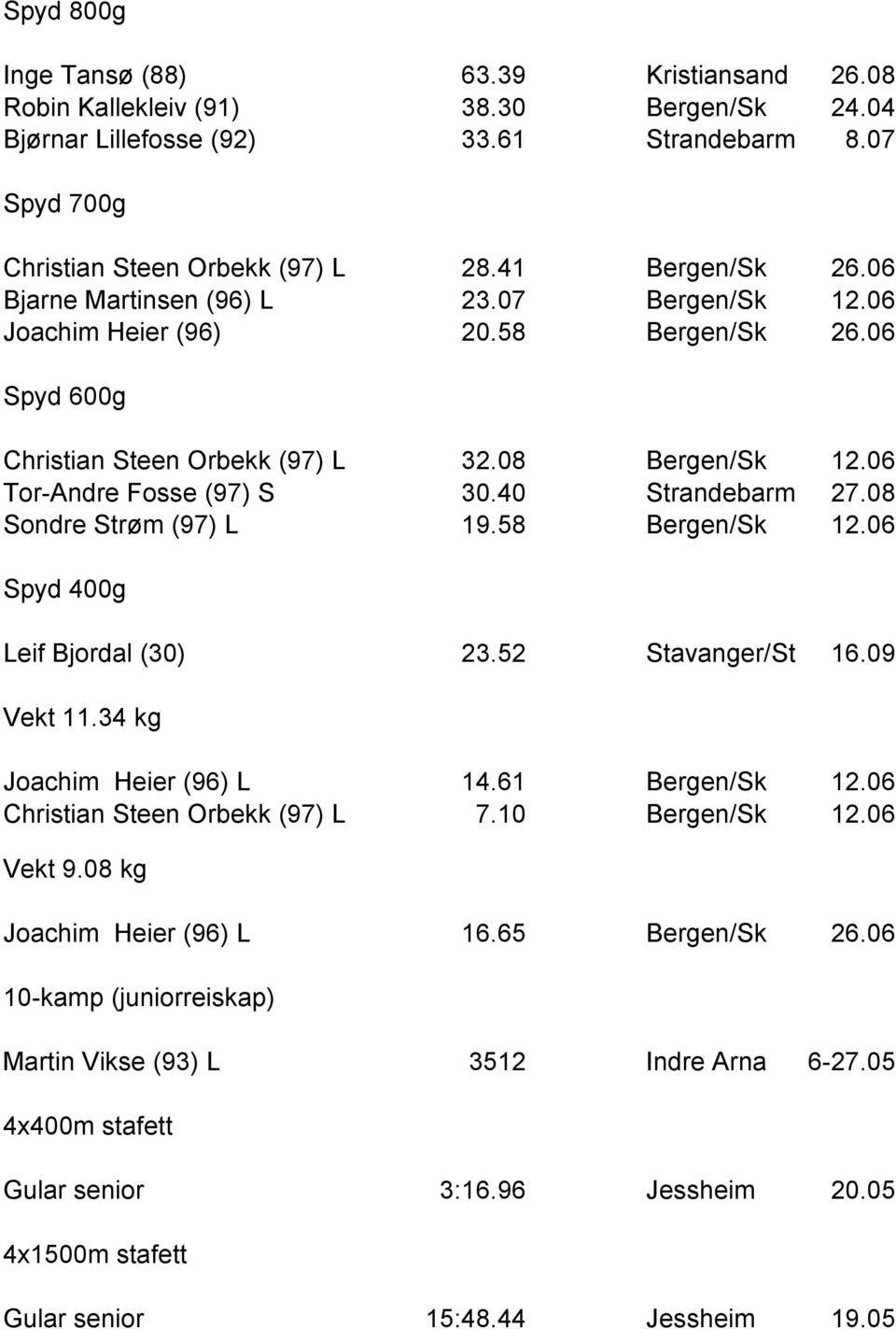 40 Strandebarm 27.08 Sondre Strøm (97) L 19.58 Bergen/Sk 12.06 Spyd 400g Leif Bjordal (30) 23.52 Stavanger/St 16.09 Vekt 11.34 kg Joachim Heier (96) L 14.61 Bergen/Sk 12.