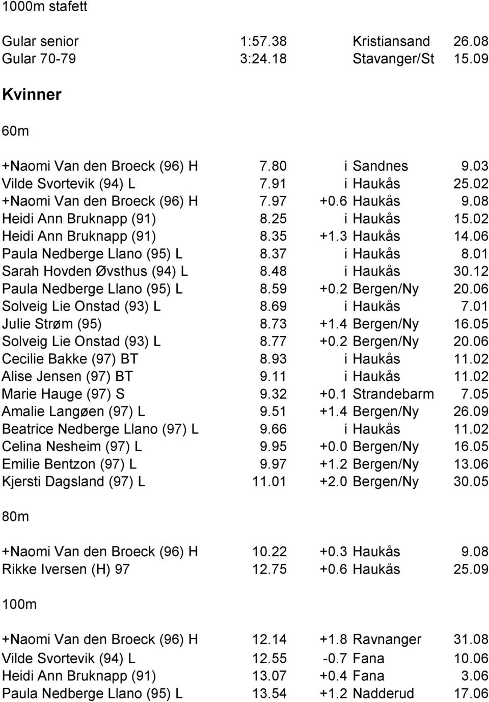 01 Sarah Hovden Øvsthus (94) L 8.48 i Haukås 30.12 Paula Nedberge Llano (95) L 8.59 +0.2 Bergen/Ny 20.06 Solveig Lie Onstad (93) L 8.69 i Haukås 7.01 Julie Strøm (95) 8.73 +1.4 Bergen/Ny 16.