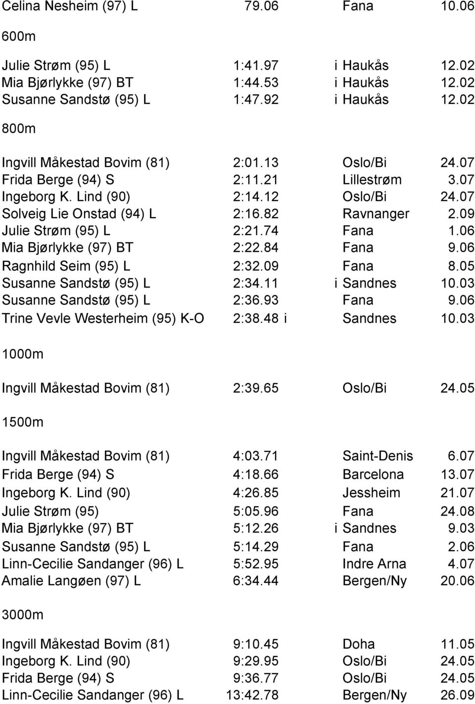 09 Julie Strøm (95) L 2:21.74 Fana 1.06 Mia Bjørlykke (97) BT 2:22.84 Fana 9.06 Ragnhild Seim (95) L 2:32.09 Fana 8.05 Susanne Sandstø (95) L 2:34.11 i Sandnes 10.03 Susanne Sandstø (95) L 2:36.