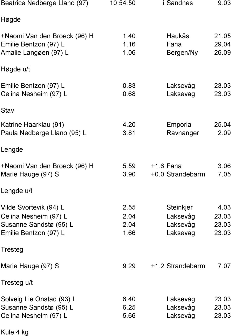 09 Lengde +Naomi Van den Broeck (96) H 5.59 +1.6 Fana 3.06 Marie Hauge (97) S 3.90 +0.0 Strandebarm 7.05 Lengde u/t Vilde Svortevik (94) L 2.55 Steinkjer 4.03 Celina Nesheim (97) L 2.04 Laksevåg 23.