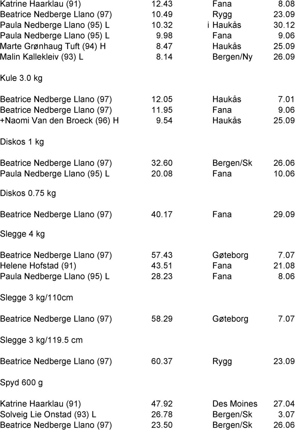 06 +Naomi Van den Broeck (96) H 9.54 Haukås 25.09 Diskos 1 kg Beatrice Nedberge Llano (97) 32.60 Bergen/Sk 26.06 Paula Nedberge Llano (95) L 20.08 Fana 10.06 Diskos 0.
