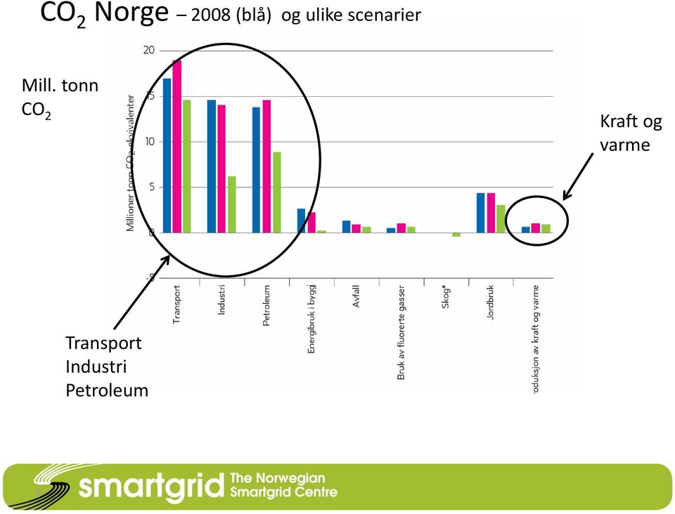 tonn CO 2 Kraft og varme