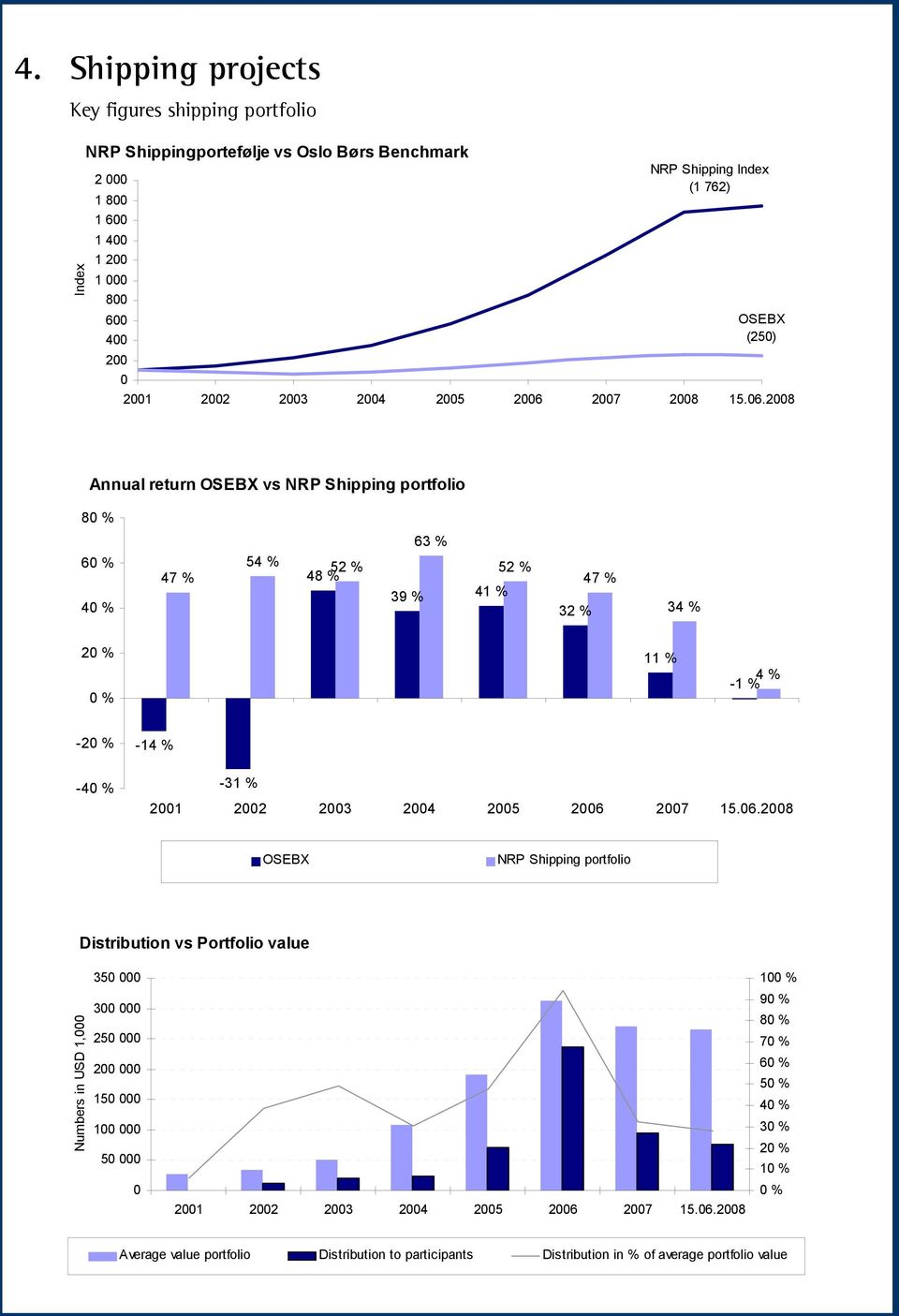 2002 2003 2004 2005 2006 2007 2008 Annual return OSEBX vs NRP Shipping portfolio 80 % 60 % 40 % 47 % 54 % 52 % 48 % 63 % 52 % 39 % 41 % 32 % 47 % 34 % 20 % 0 % 11 % 4 % -1 % -20 % -40 % -14 % -31 %