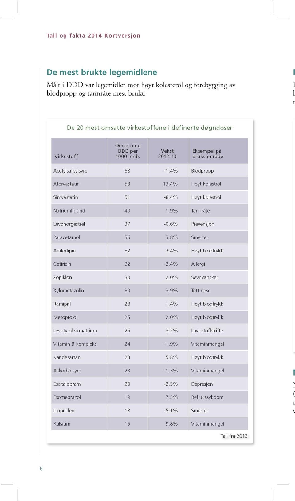 Vekst 2012 13 Eksempel på bruksområde Acetylsalisylsyre 68-1,4% Blodpropp Atorvastatin 58 13,4% Høyt kolestrol Simvastatin 51-8,4% Høyt kolestrol Natriumfluorid 40 1,9% annråte evonorgestrel 37-0,6%