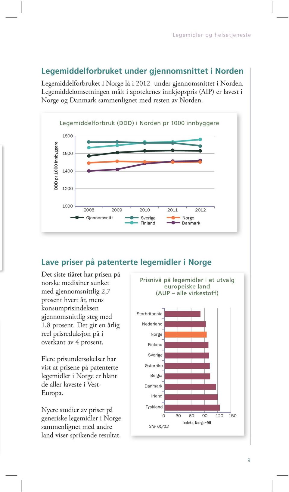 egemiddelforbruk (DDD) i Norden pr 1000 innbyggere 1800 DDD pr 1000 innbyggere 1600 1400 1200 1000 2008 2009 2010 2011 2012 Gjennomsnitt Sverige Finland Norge Danmark ave priser på patenterte