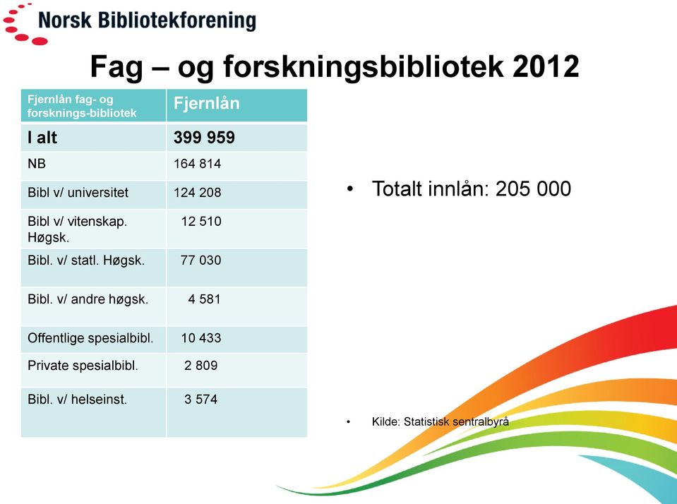 v/ statl. Høgsk. 77 030 Totalt innlån: 205 000 Bibl. v/ andre høgsk.