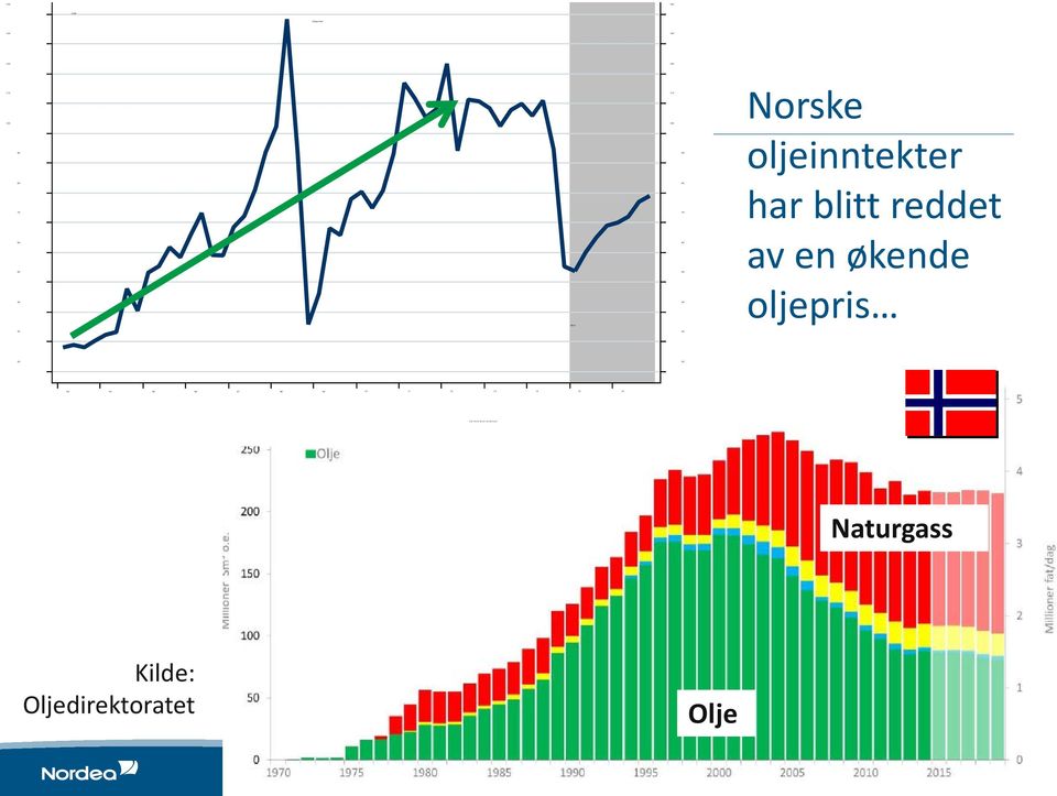 110 100 90 80 70 60 50 40 30 20 Norske oljeinntekter har blitt reddet av en