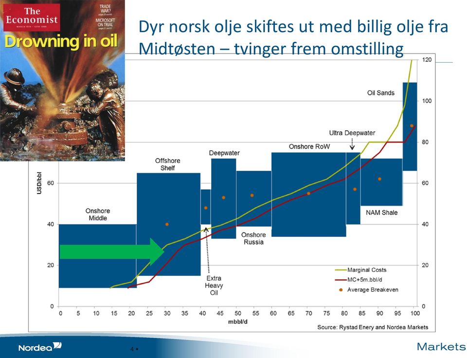 billig olje fra