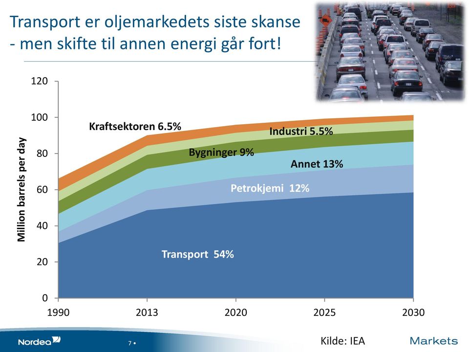 120 Million barrels per day 100 80 60 40 20 Kraftsektoren 6.
