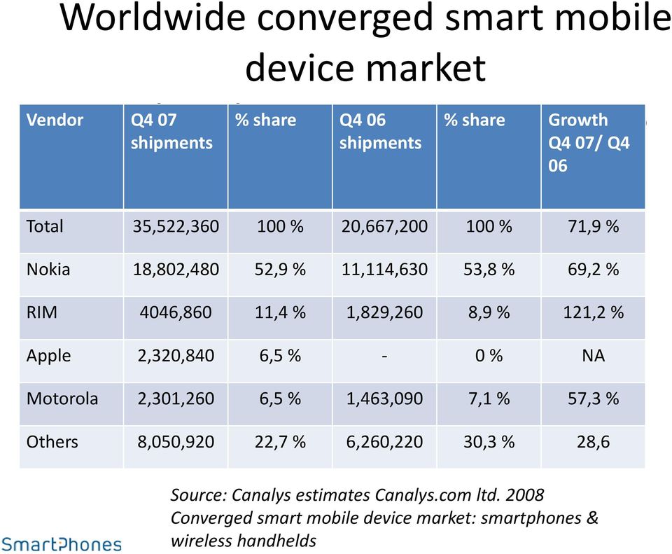 1,829,260 8,9 % 121,2 % Apple 2,320,840 6,5 % - 0 % NA Motorola 2,301,260 6,5 % 1,463,090 7,1 % 57,3 % Others 8,050,920 22,7 %