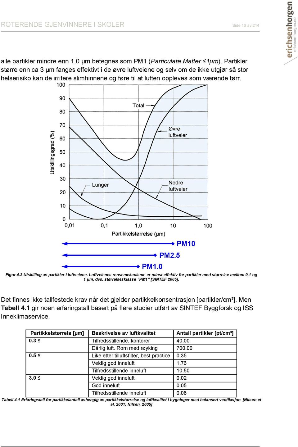 5 PM10 Figur 4.2 Utskilling av partikler i luftveiene. Luftveienes rensemekanisme er minst effektiv for partikler med størrelse mellom 0,1 og 1 μm, dvs. størrelsesklasse PM1 [SINTEF 2005].