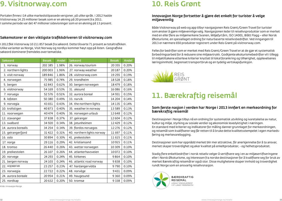 Dette tilsvarte 71 prosent av totaltrafikken. Ulike varianter av Norge, Visit Norway og nordlys kommer høyt opp på listen. Geografiske søkeord dominerer fremdeles over tematiske.