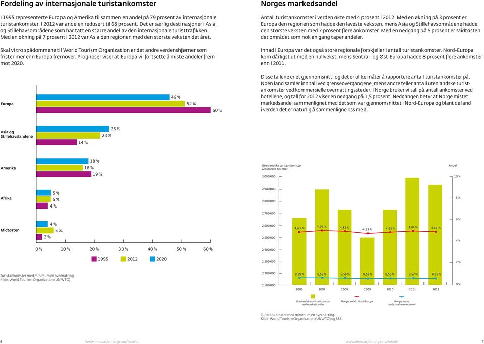 Med en økning på 7 prosent i 2012 var Asia den regionen med den største veksten det året.