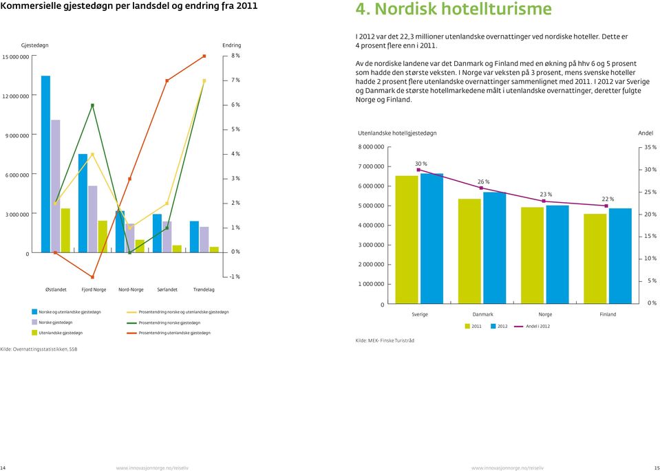 Av de nordiske landene var det Danmark og Finland med en økning på hhv 6 og 5 prosent som hadde den største veksten.