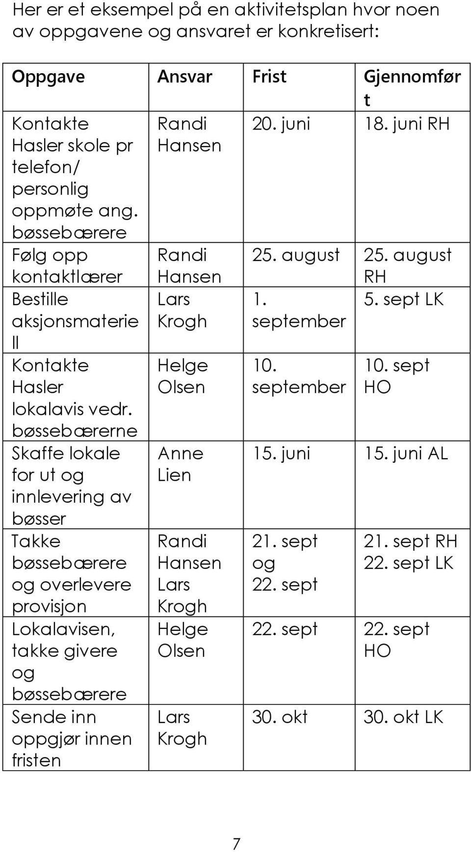 bøssebærerne Skaffe lokale for ut og innlevering av bøsser Takke bøssebærere og overlevere provisjon Lokalavisen, takke givere og bøssebærere Sende inn oppgjør innen fristen Hansen Lars