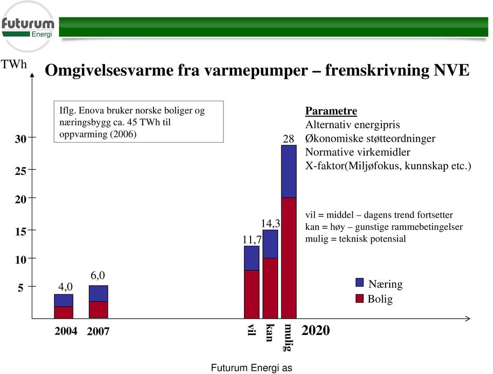 45 TWh til oppvarming (2006) 28 Parametre Alternativ energipris Økonomiske støtteordninger Normative