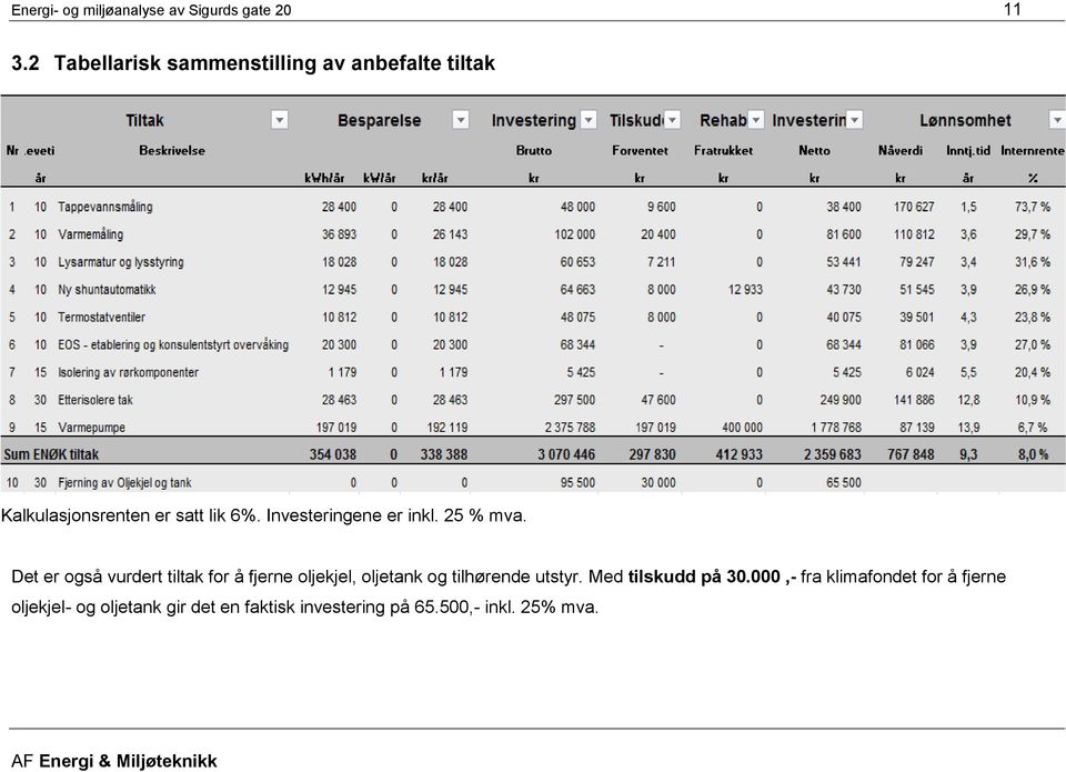 Investeringene er inkl. 25 % mva.