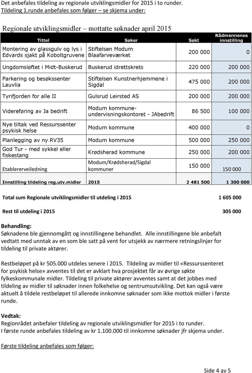 Blaafarveværket Rådmennenes innstilling 200 000 0 Ungdomsløftet i Midt-Buskerud Buskerud idrettskrets 220 000 200 000 Parkering og besøkssenter Lauvlia Stiftelsen Kunstnerhjemmene i Sigdal 475 000