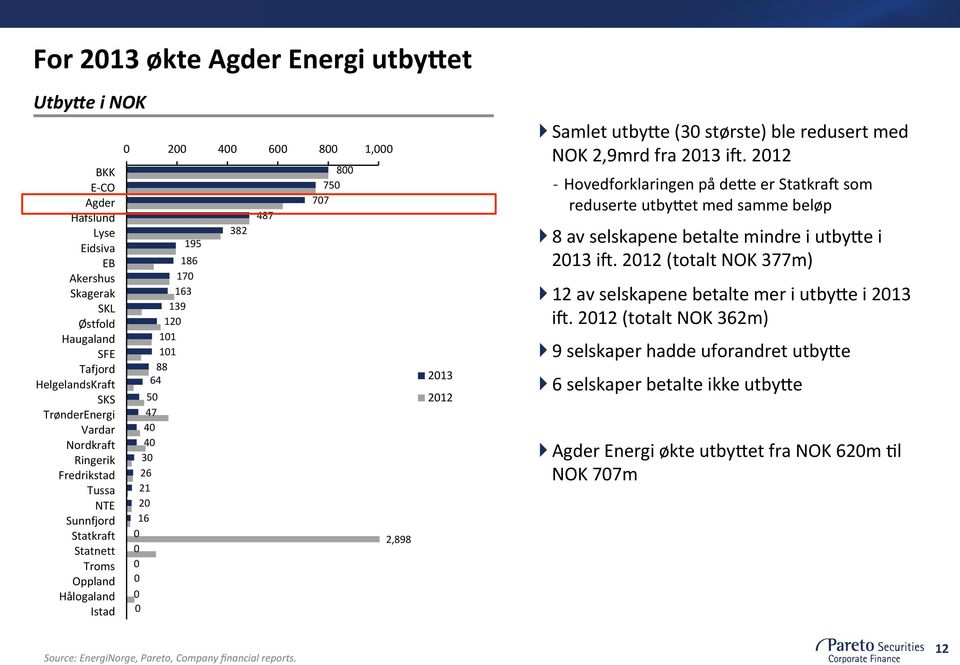 800 750 707 2,898 2013 2012 } Samlet utbyqe (30 største) ble redusert med NOK 2,9mrd fra 2013 ie.