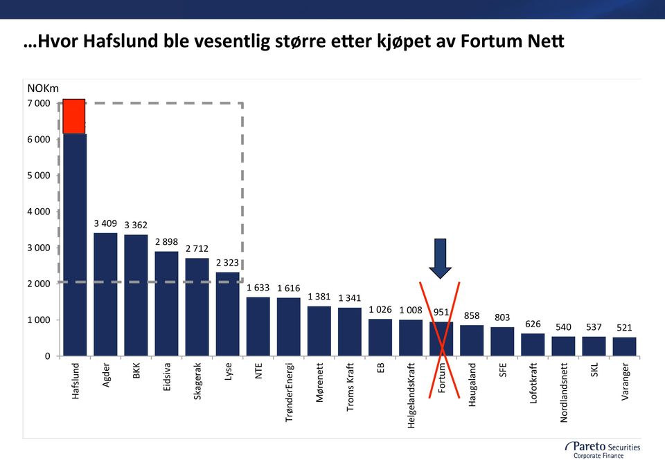 858 803 626 540 537 521 0 Hafslund Agder BKK Eidsiva Skagerak Lyse NTE TrønderEnergi