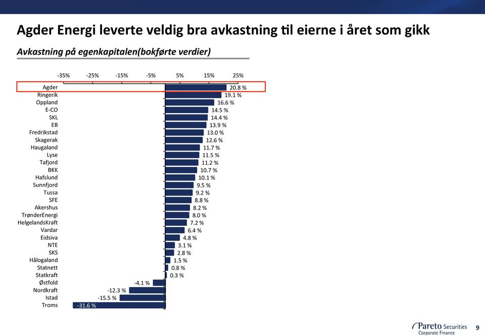 HelgelandsKraft Vardar Eidsiva NTE SKS Hålogaland Statnett Statkraft Østfold Nordkraft Istad Troms - 12.3 % - 15.5 % - 31.6 % - 4.1 % 20.8 % 19.