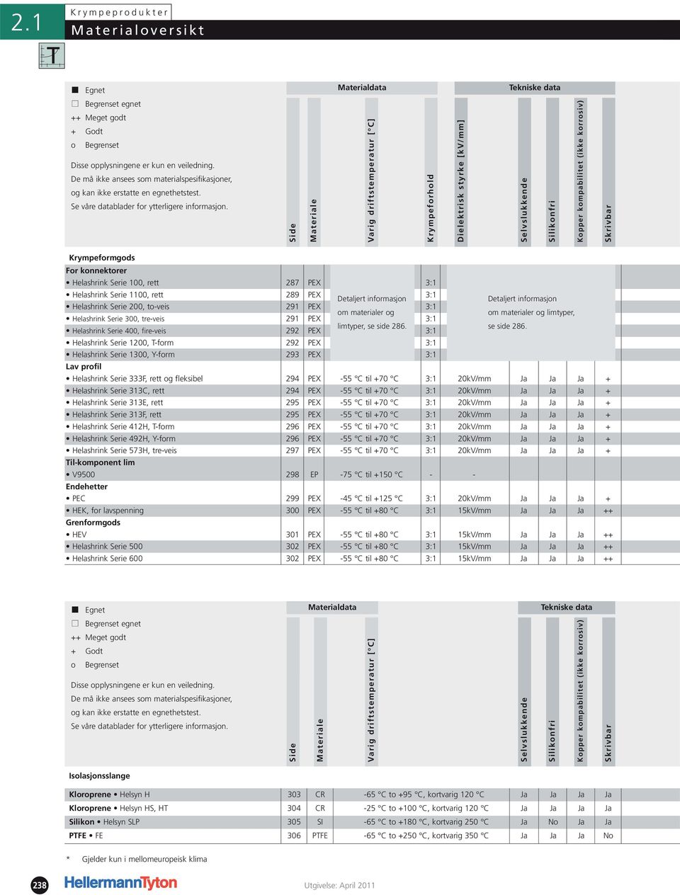 Side Materiale Varig drifts [ C] Dielektrisk styrke [kv/mm] Selvslukkende Silikonfri Kopper kompabilitet (ikke korrosiv) Skrivbar Krympeformgods For konnektorer Helashrink Serie 100, rett 287 PEX