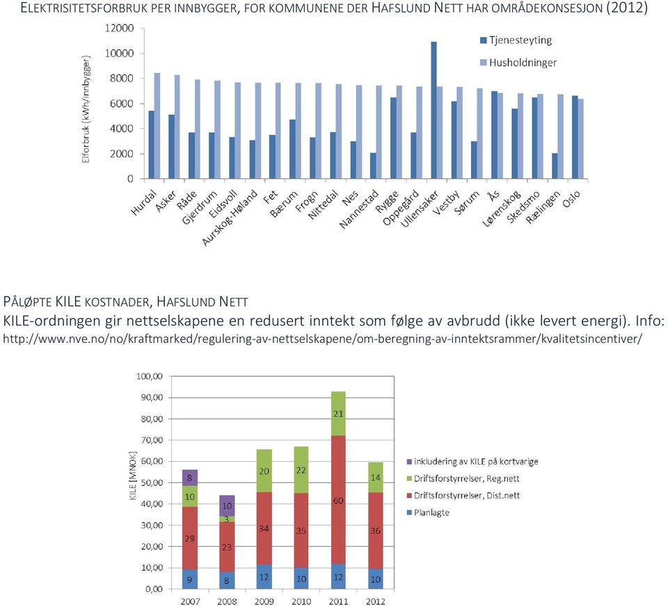 redusert inntekt som følge av avbrudd (ikke levert energi). Info: http://www.nve.