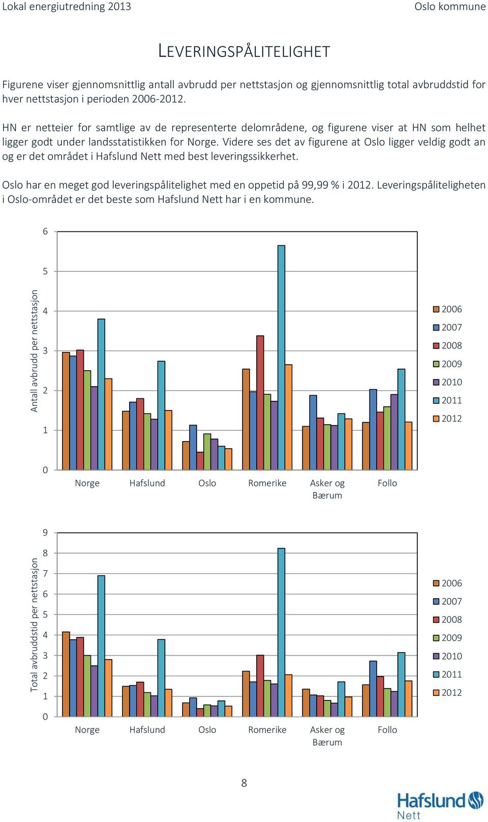 HN er netteier for samtlige av de representerte delområdene, og figurene viser at HN som helhet ligger godt under landsstatistikken for Norge.