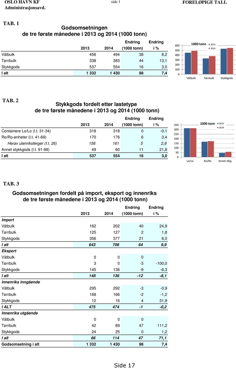 430 98 7,4 600 500 400 300 200 100 0 1000 tonn 2013 2014 Våtbulk Tørrbulk Stykkgods TAB.