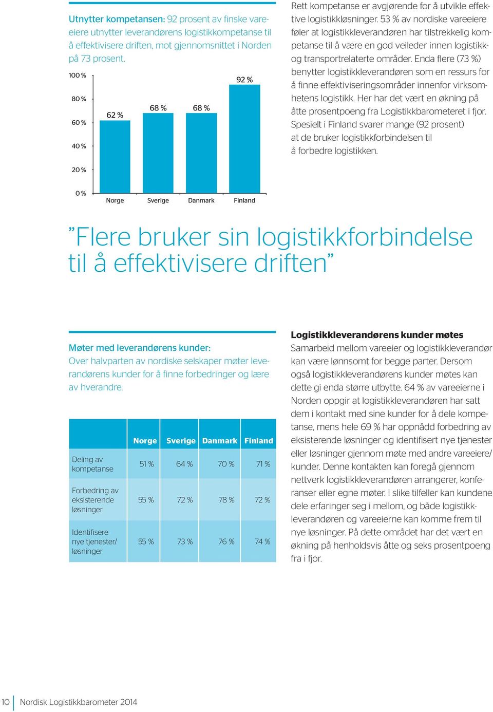 53 % av nordiske vareeiere føler at logistikkleverandøren har tilstrekkelig kompetanse til å være en god veileder innen logistikkog transportrelaterte områder.