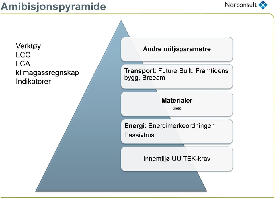 Built, Framtidens bygg, Breeam Materialer ZEB