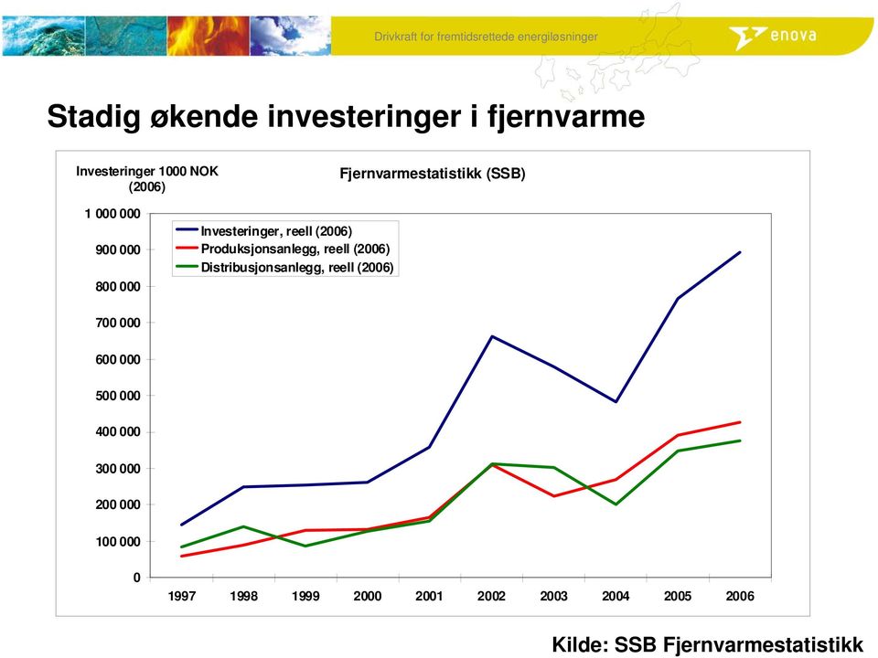 Produksjonsanlegg, reell (2006) Distribusjonsanlegg, reell (2006) 700 000 600 000 500 000