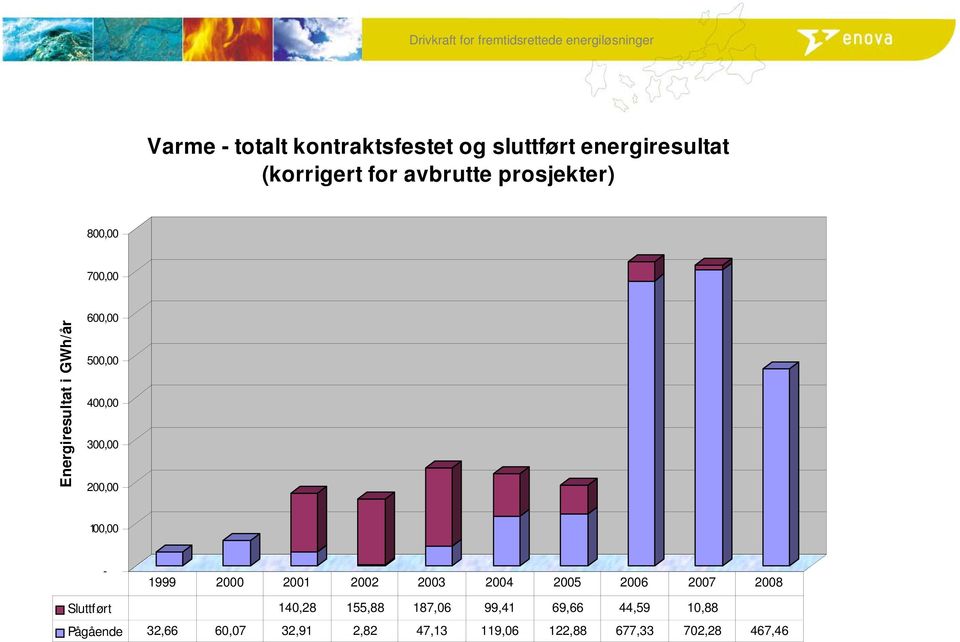 100,00-1999 2000 2001 2002 2003 2004 2005 2006 2007 2008 Sluttført 140,28 155,88 187,06