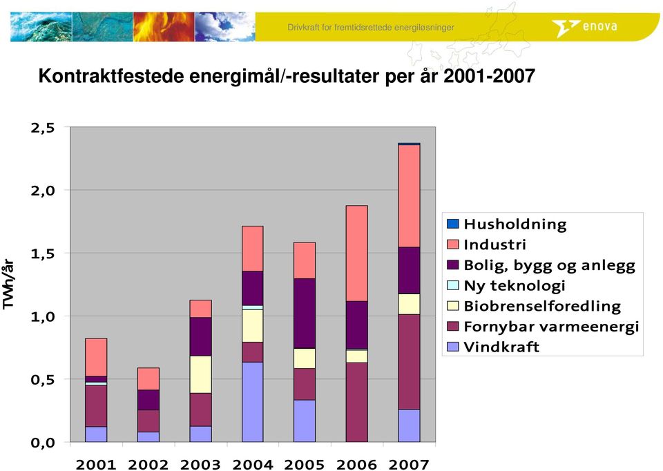 bygg og anlegg Ny teknologi Biobrenselforedling Fornybar