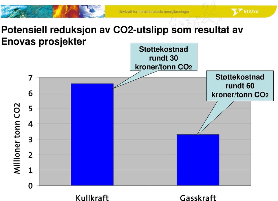 2 1 Støttekostnad rundt 30 kroner/tonn CO2