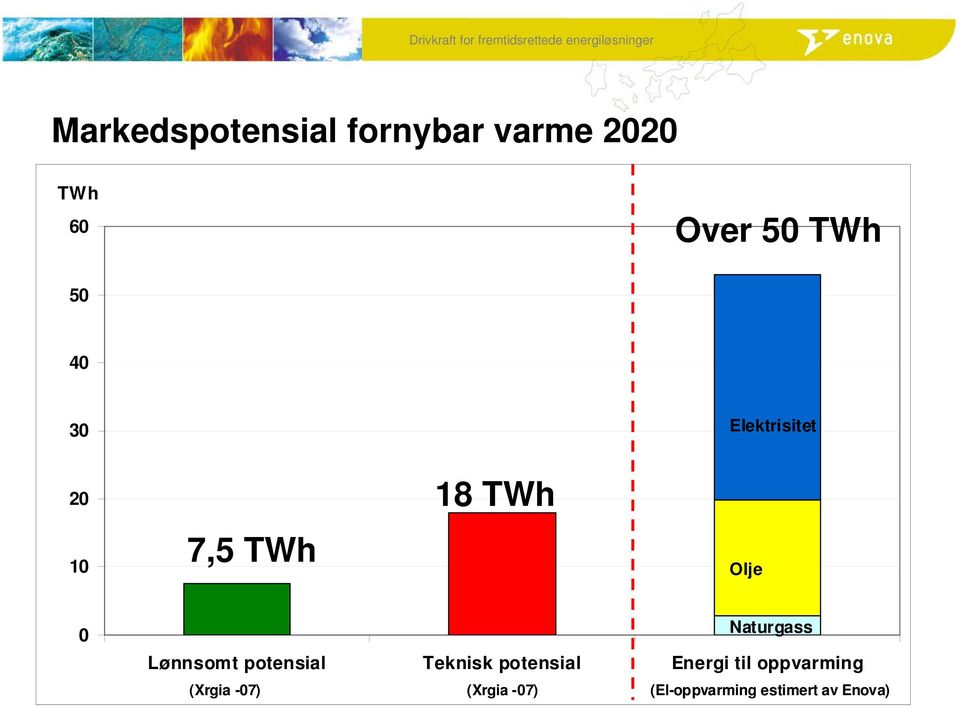 Naturgass Lønnsomt potensial Teknisk potensial Energi til