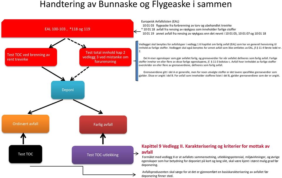 vedlegg 3 ved mistanke om forurensning Vedlegget skal benyttes for avfallstyper i vedlegg 1 til kapitlet om farlig avfall (EAL) som har en generell henvisning til innhold av farlige stoffer.