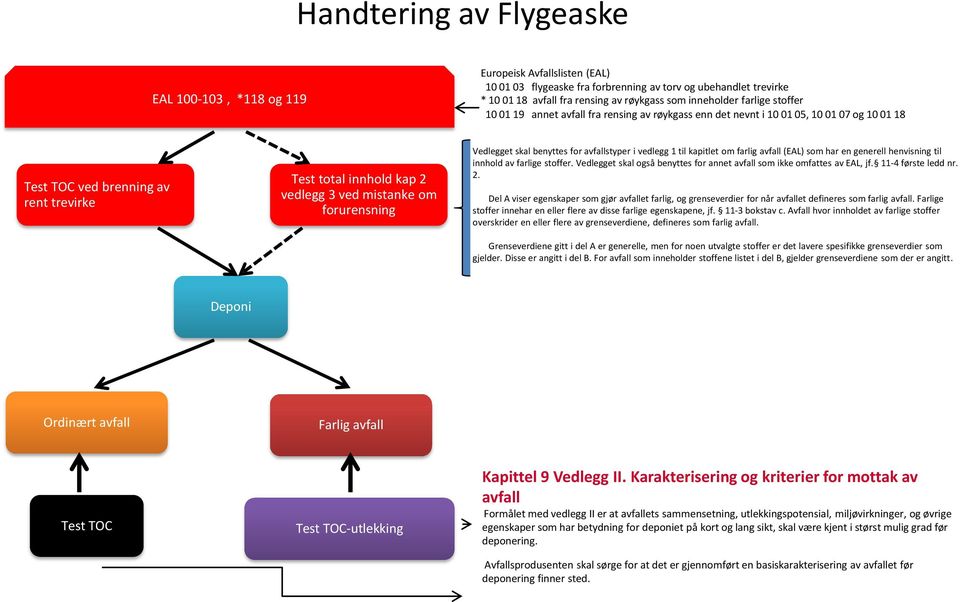 mistanke om forurensning Vedlegget skal benyttes for avfallstyper i vedlegg 1 til kapitlet om farlig avfall (EAL) som har en generell henvisning til innhold av farlige stoffer.