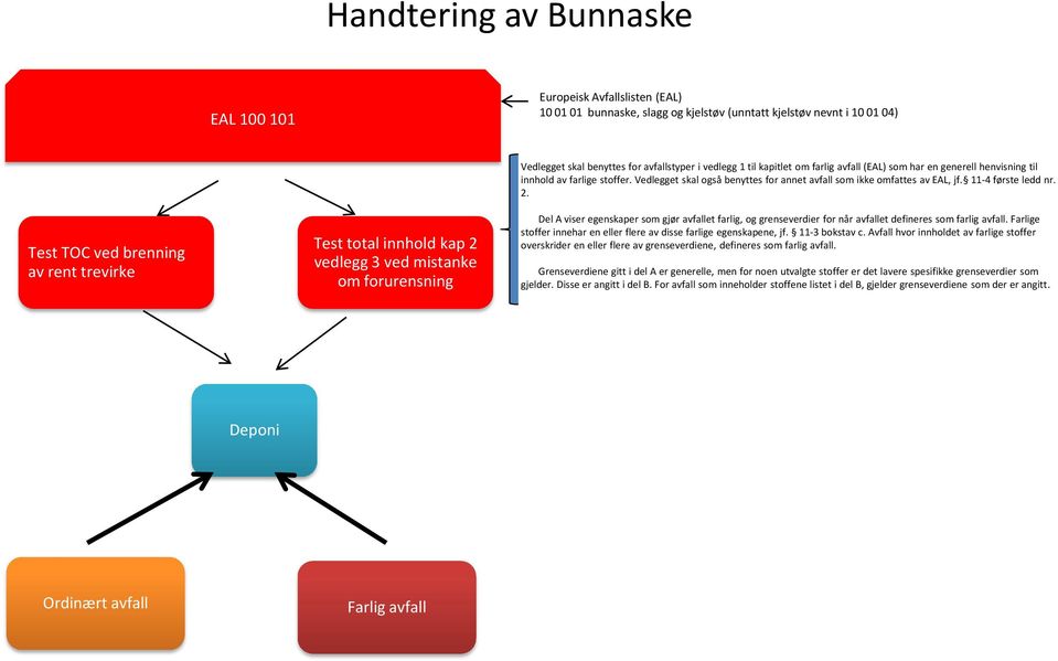 Vedlegget skal også benyttes for annet avfall som ikke omfattes av EAL, jf. 11-4 første ledd nr. 2.