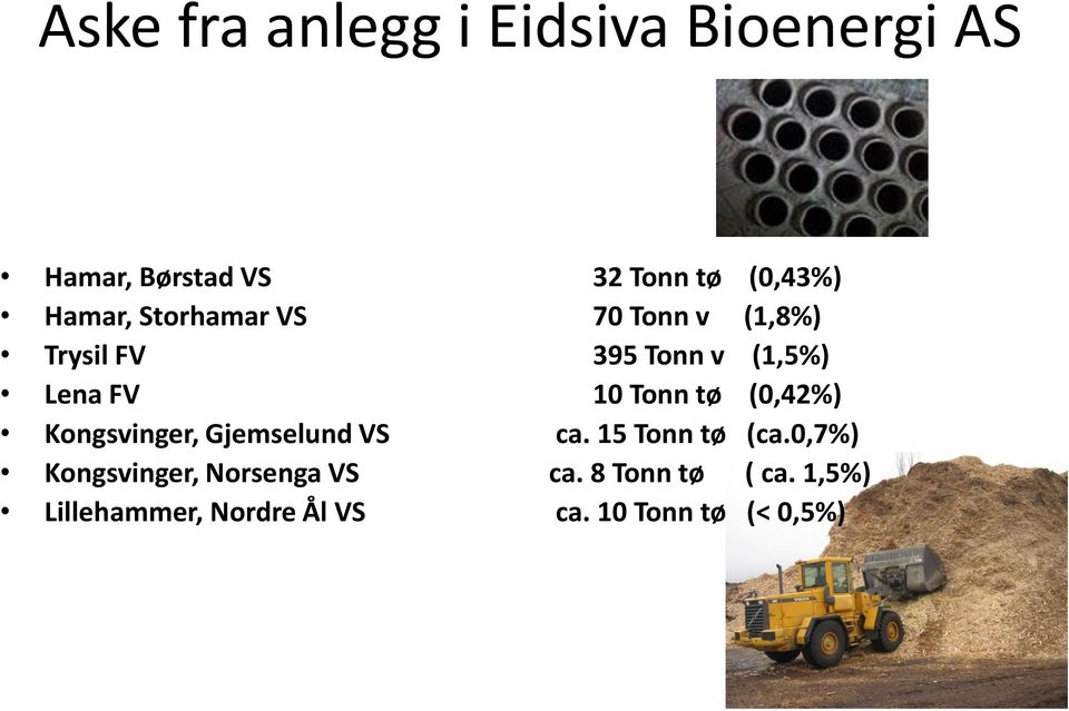 Tonn tø (0,42%) Kongsvinger, Gjemselund VS ca. 15 Tonn tø (ca.