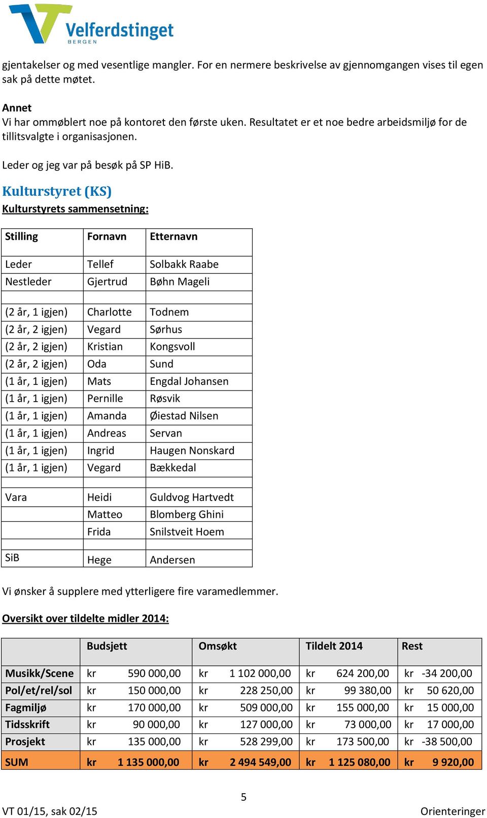 Kulturstyret (KS) Kulturstyrets sammensetning: Stilling Fornavn Etternavn Leder Tellef Solbakk Raabe Nestleder Gjertrud Bøhn Mageli (2 år, 1 igjen) Charlotte Todnem (2 år, 2 igjen) Vegard Sørhus (2