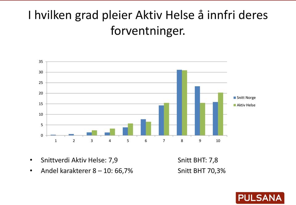 35 30 25 20 15 Snitt Norge Aktiv Helse 10 5 0 1 2 3 4