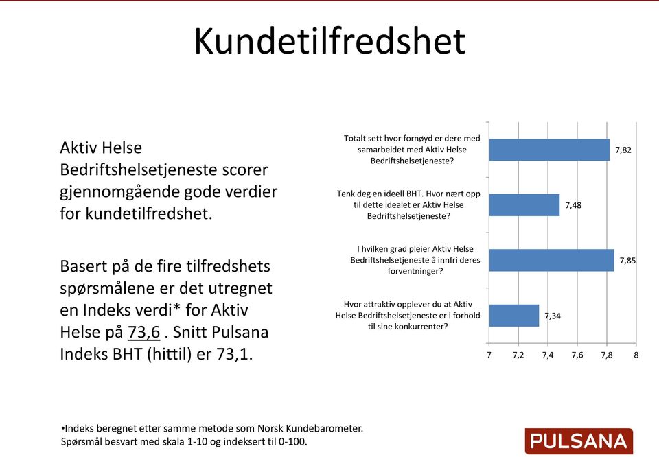 7,48 7,82 Basert på de fire tilfredshets spørsmålene er det utregnet en Indeks verdi* for Aktiv Helse på 73,6. Snitt Pulsana Indeks BHT (hittil) er 73,1.