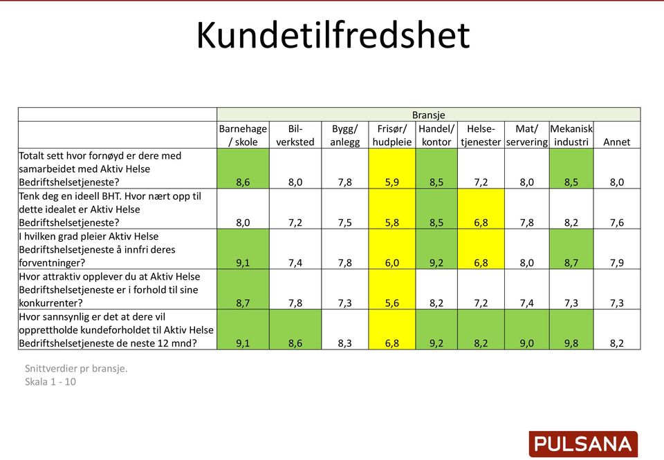 8,0 7,2 7,5 5,8 8,5 6,8 7,8 8,2 7,6 I hvilken grad pleier Aktiv Helse Bedriftshelsetjeneste å innfri deres forventninger?