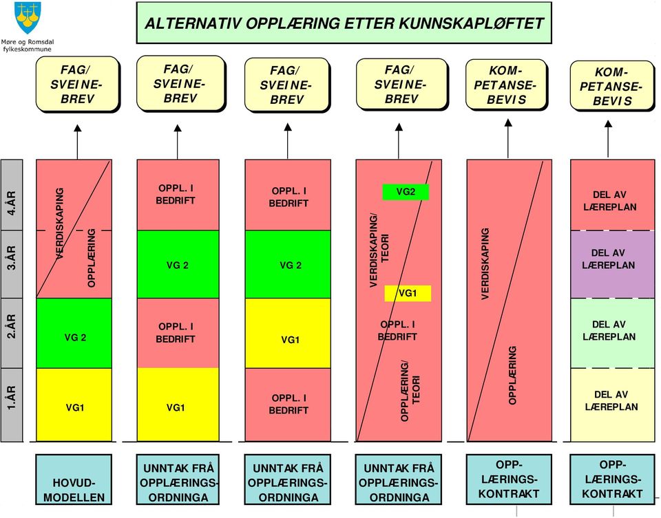 I BEDRIFT VG 2 VERDISKAPING/ TEORI VG2 VG1 VERDISKAPING 2.ÅR VG 2 OPPL. I BEDRIFT VG1 OPPL. I BEDRIFT 1.ÅR VG1 VG1 OPPL.