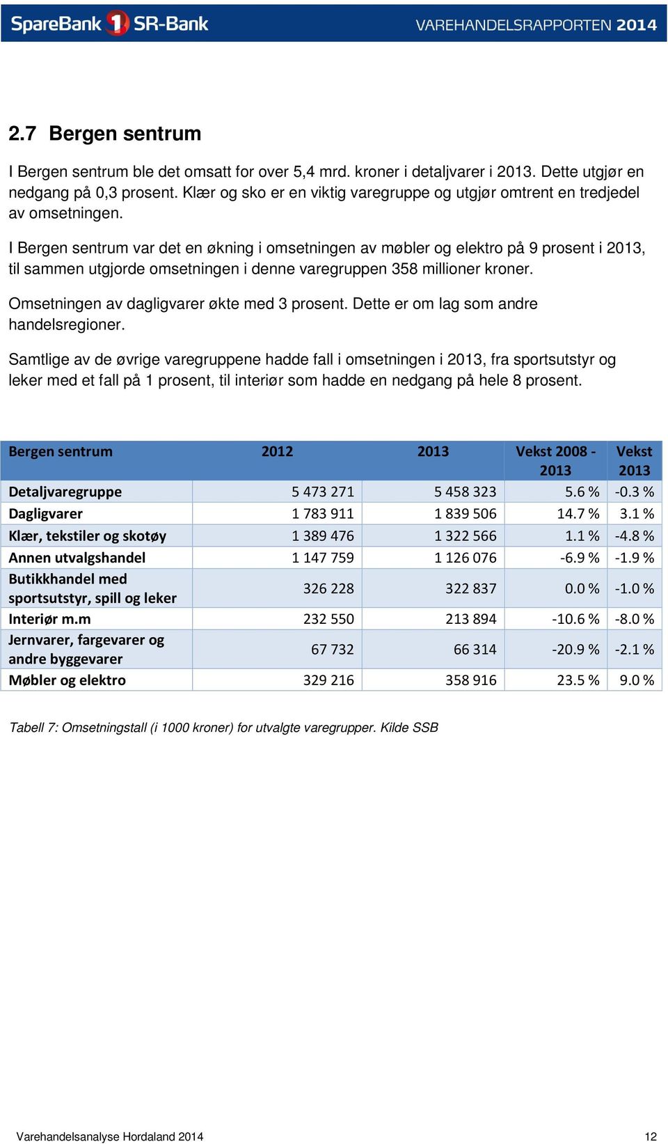 I Bergen sentrum var det en økning i omsetningen av møbler og elektro på 9 prosent i 2013, til sammen utgjorde omsetningen i denne varegruppen 358 millioner kroner.
