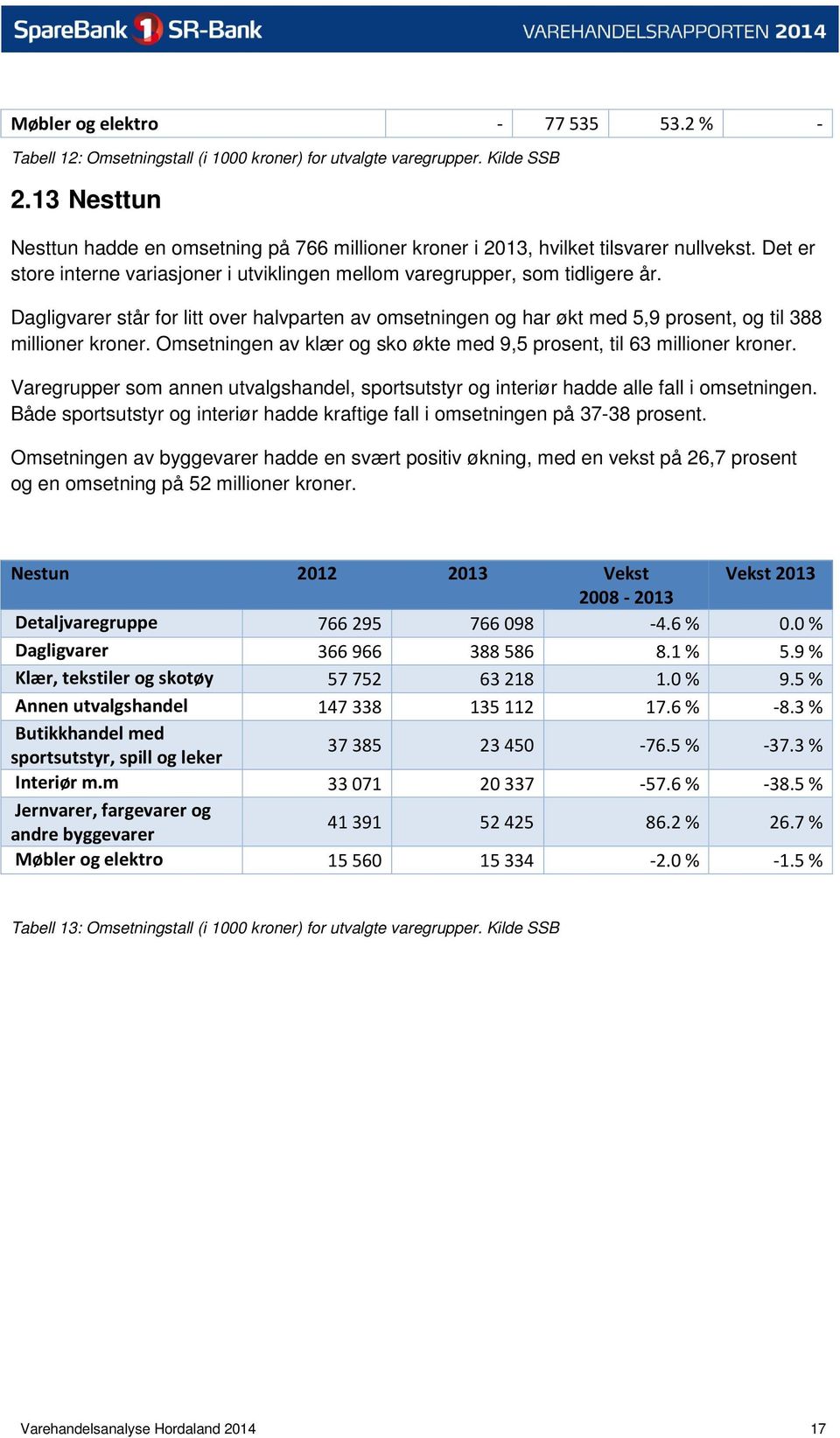 Dagligvarer står for litt over halvparten av omsetningen og har økt med 5,9 prosent, og til 388 millioner kroner. Omsetningen av klær og sko økte med 9,5 prosent, til 63 millioner kroner.