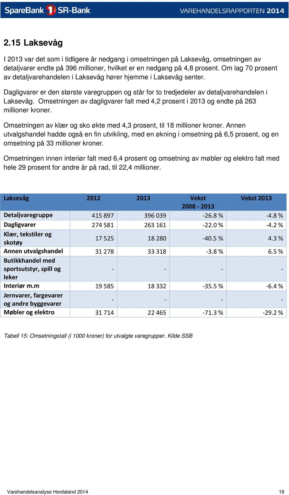 Omsetningen av dagligvarer falt med 4,2 prosent i 2013 og endte på 263 millioner kroner. Omsetningen av klær og sko økte med 4,3 prosent, til 18 millioner kroner.