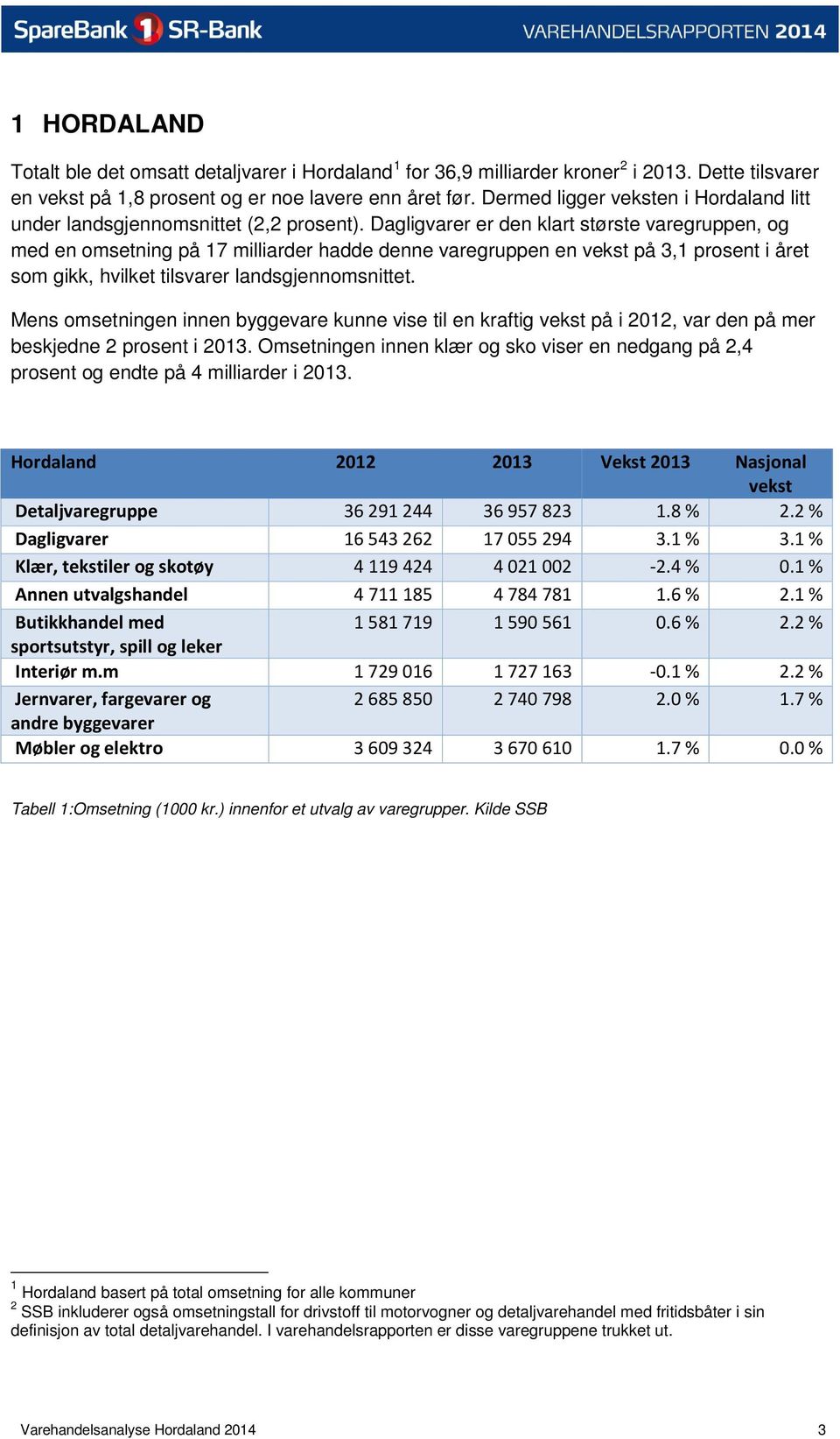 Dagligvarer er den klart største varegruppen, og med en omsetning på 17 milliarder hadde denne varegruppen en vekst på 3,1 prosent i året som gikk, hvilket tilsvarer landsgjennomsnittet.