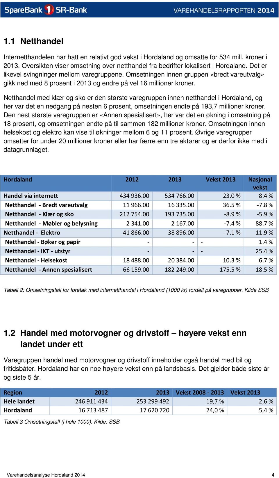 Netthandel med klær og sko er den største varegruppen innen netthandel i Hordaland, og her var det en nedgang på nesten 6 prosent, omsetningen endte på 193,7 millioner kroner.